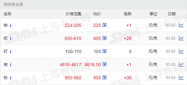 鉑、鈀、釕、銠、銥價格.png